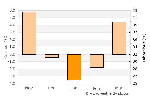 Grove City average temperature in January