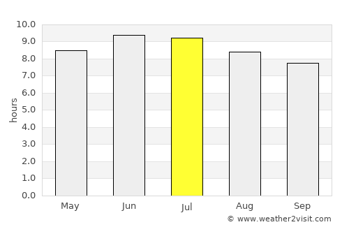 Grove City average rain in July
