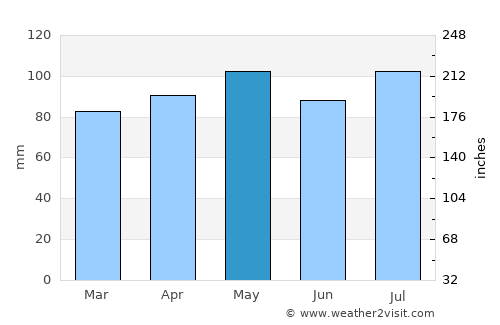 Grove City average rain in May