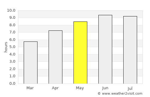 Grove City average rain in May