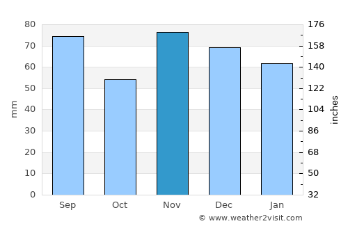 Grove City average rain in November