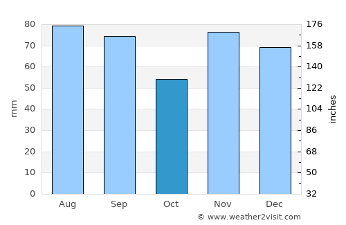 Grove City average rain in October