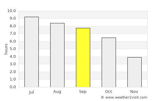 Grove City average rain in September