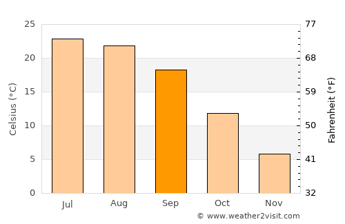 Grove City average temperature in September