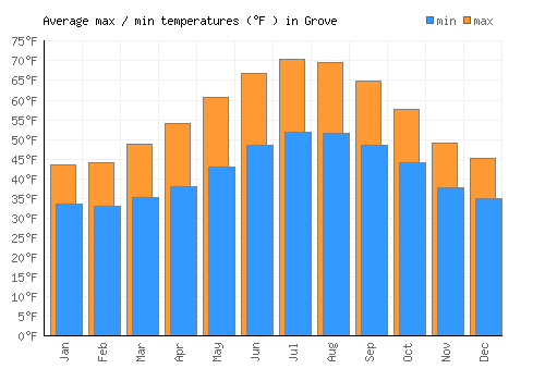 Grove average minimum / maximum temperatures (Fahrenheit)