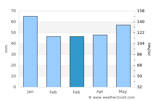 Grove average rain in February