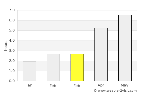 Grove average rain in February