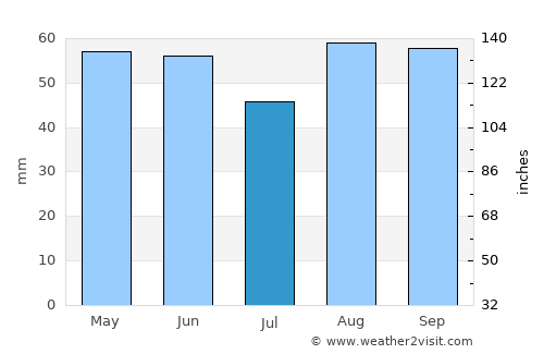 Grove average rain in July