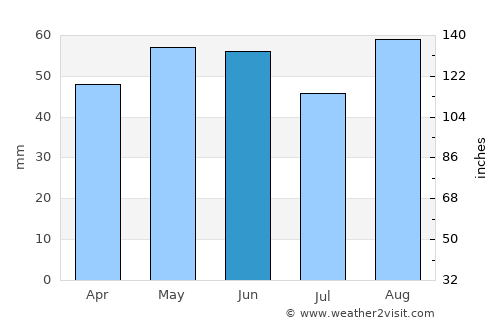 Grove average rain in June