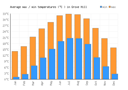 Grove Hill average minimum / maximum temperatures (Celsius)