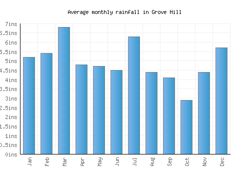 Grove Hill monthly rainfall chart (inches)
