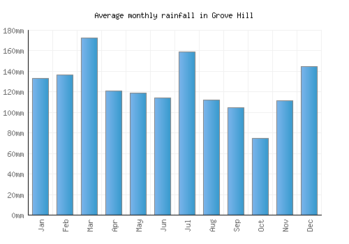 Grove Hill monthly rainfall chart (mm)