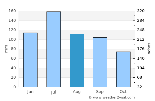 Grove Hill average rain in August