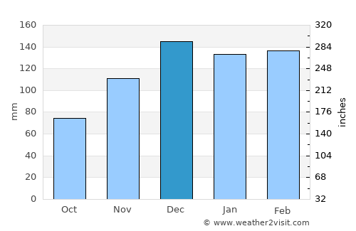 Grove Hill average rain in December