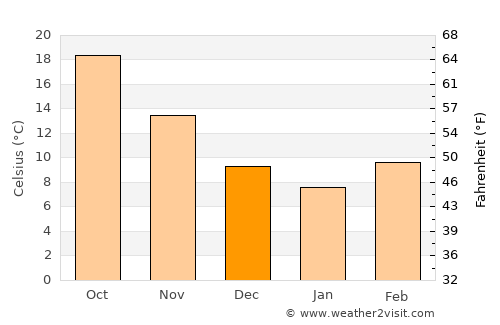 Grove Hill average temperature in December