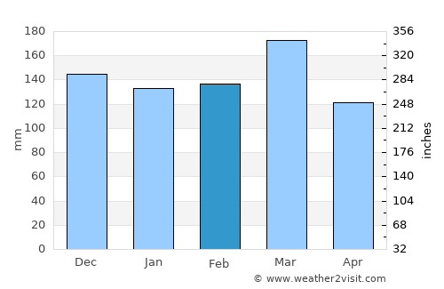 Grove Hill average rain in February
