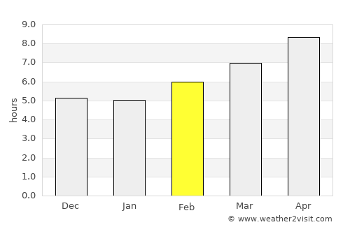 Grove Hill average rain in February