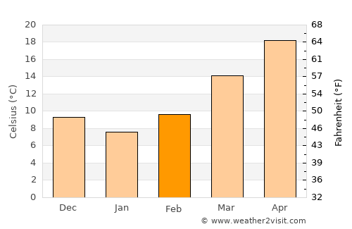 Grove Hill average temperature in February
