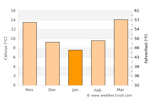 Grove Hill average temperature in January