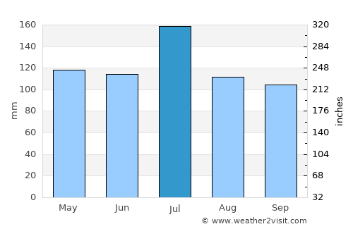 Grove Hill average rain in July