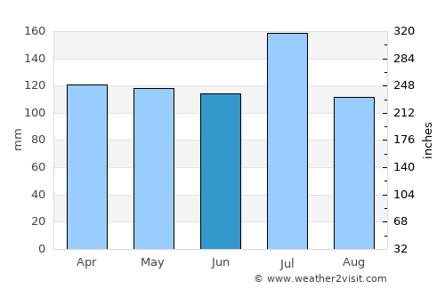Grove Hill average rain in June