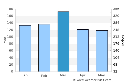 Grove Hill average rain in March