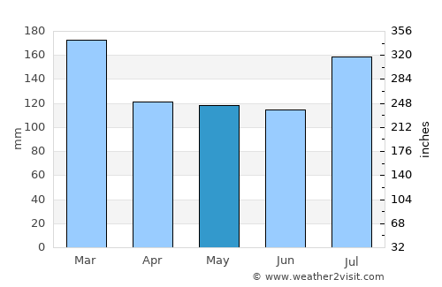 Grove Hill average rain in May