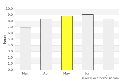 Grove Hill average rain in May
