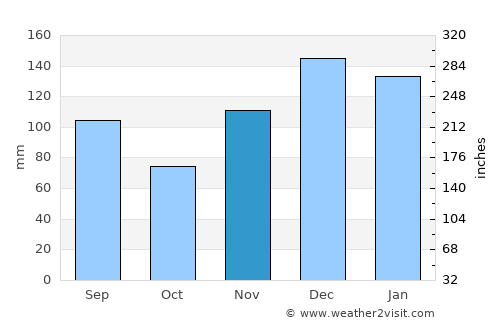 Grove Hill average rain in November