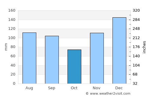 Grove Hill average rain in October