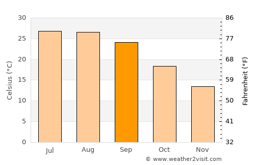 Grove Hill average temperature in September