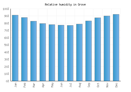 Grove relative humidity averages