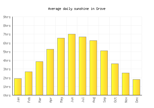 Grove average daily sunshine chart