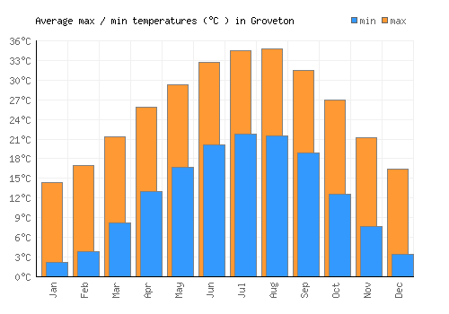 Groveton average minimum / maximum temperatures (Celsius)