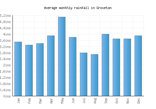 Groveton monthly rainfall chart (inches)