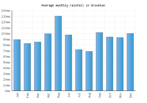 Groveton monthly rainfall chart (mm)