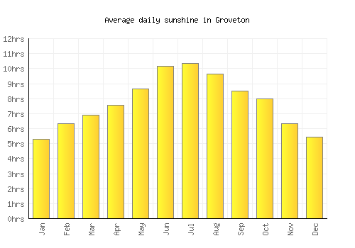 Groveton average daily sunshine chart