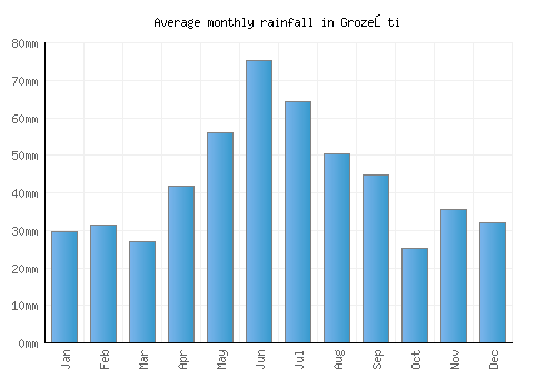 Grozeşti monthly rainfall chart (mm)