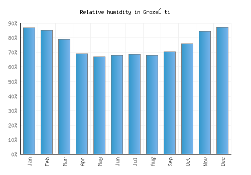 Grozeşti relative humidity averages