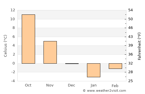 Grozeşti average temperature in December
