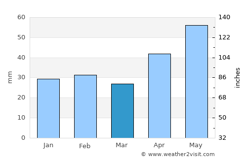 Grozeşti average rain in March