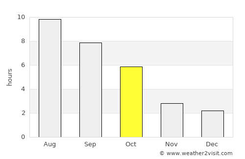 Grozeşti average rain in October