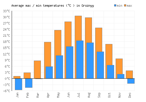 Groznyy average minimum / maximum temperatures (Celsius)