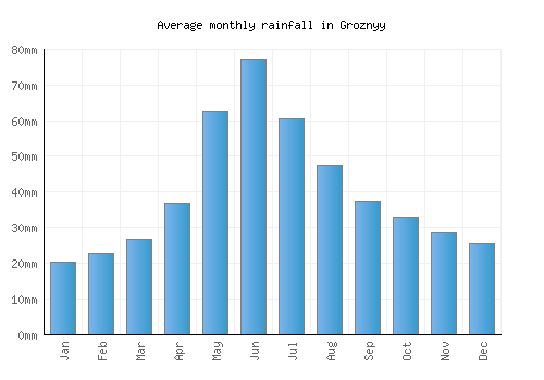 Groznyy monthly rainfall chart (mm)