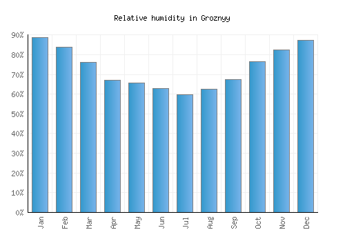 Groznyy relative humidity averages