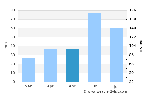 Groznyy average rain in April
