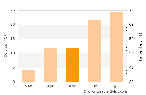 Groznyy average temperature in April