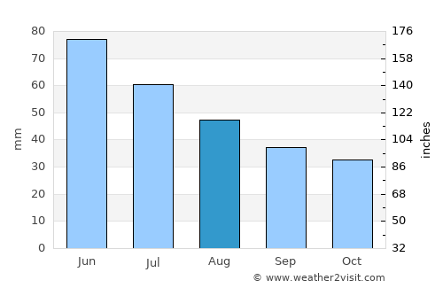 Groznyy average rain in August