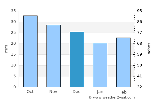 Groznyy average rain in December