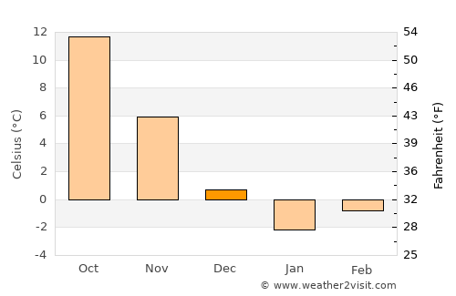 Groznyy average temperature in December